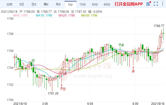 数据爆冷美元抢风头 金价连阳后转阴回调