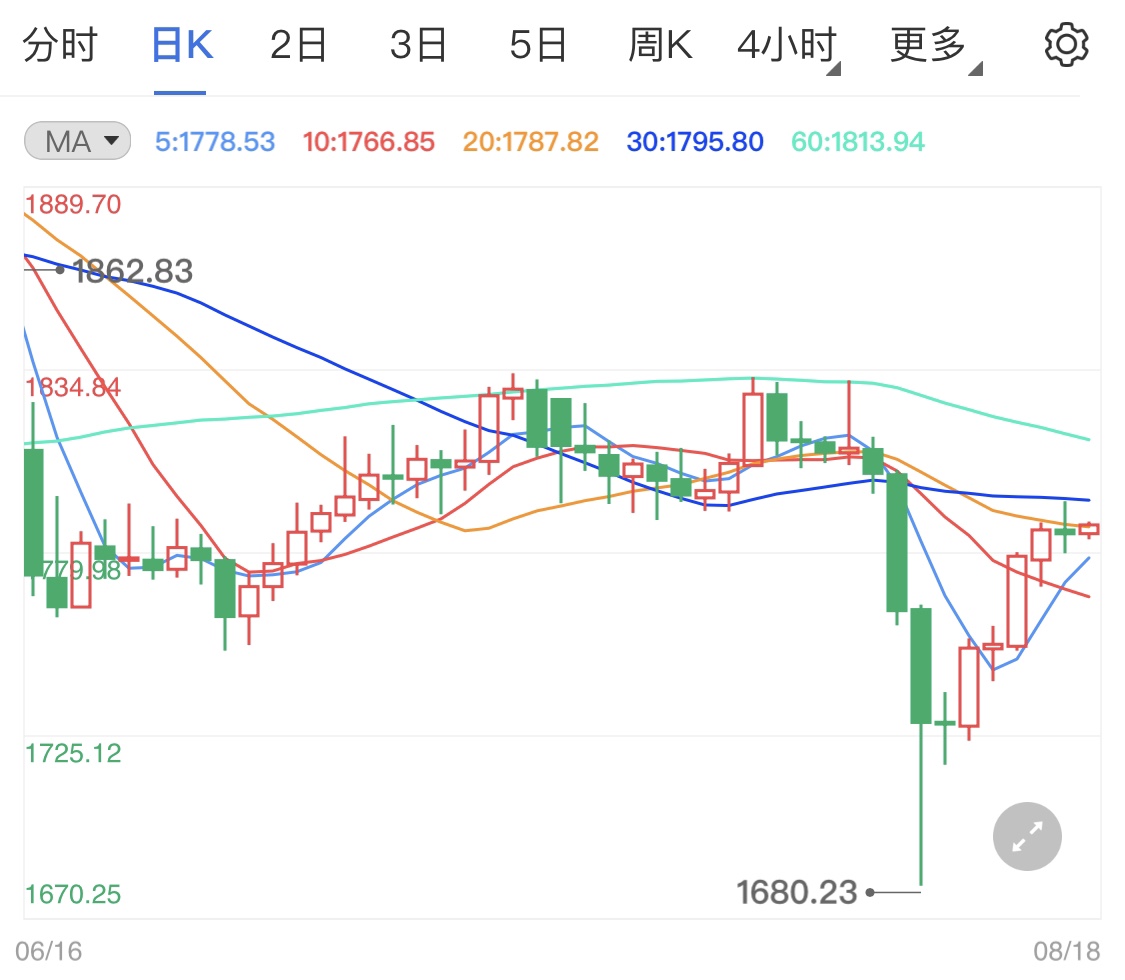 黄金期货缓慢上行中 鲍威尔讲话老生常谈