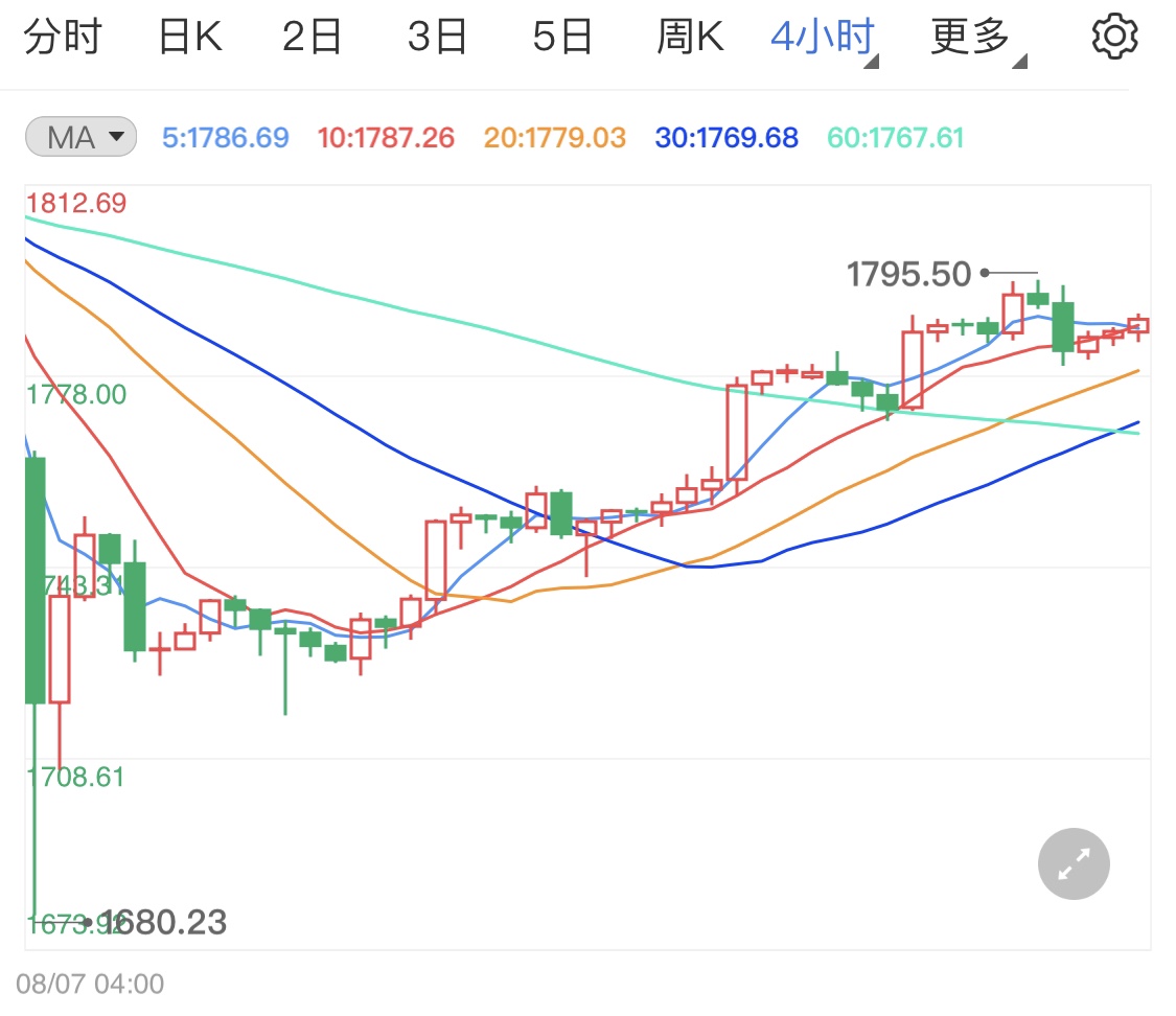 鲍威尔发言后现货黄金略有回升