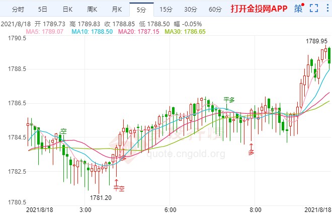 变异病毒侵袭美国 黄金仍难破关键阻力