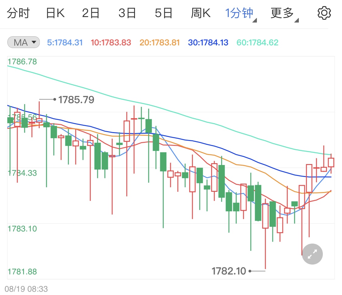阿富汗问题引发避险 黄金价格涨势渐起