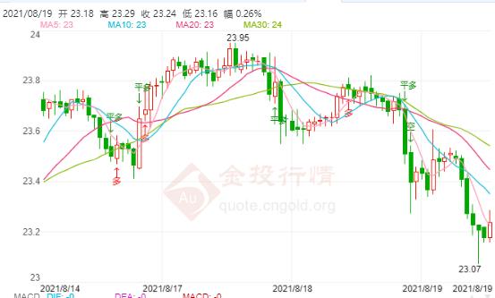 关注今晚初请失业金表现!现货白银跌势难止