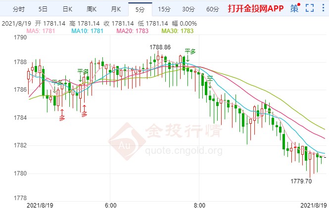 FED释放鹰派信号 国际黄金蓄势破位?