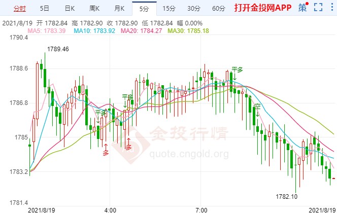 黄金日线连收十字星横盘抗跌