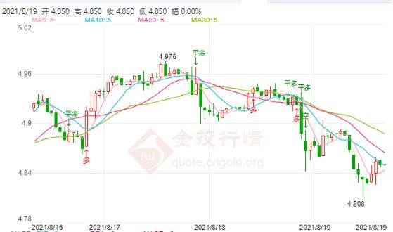 8月19日工行纸白银价格多少?工行纸白银价格今天多少钱一克?
