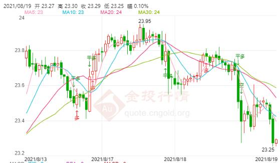 现货白银跌势依旧未完!