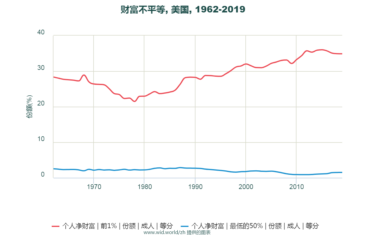 美國CEO與員工的薪酬差距高達351比1 這一比例每年增加43%！