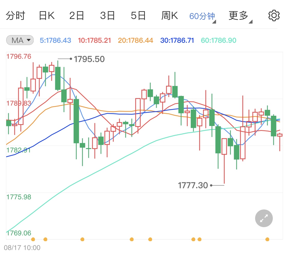 美元坚挺高位盘整 限制避险资金流入黄金