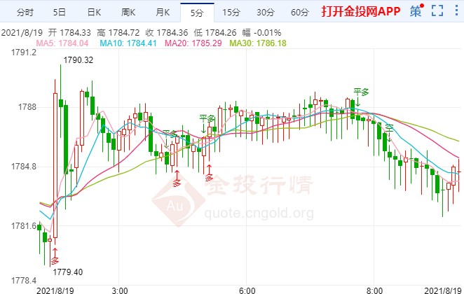 缩减QE进一步线索!黄金上行出现滞涨