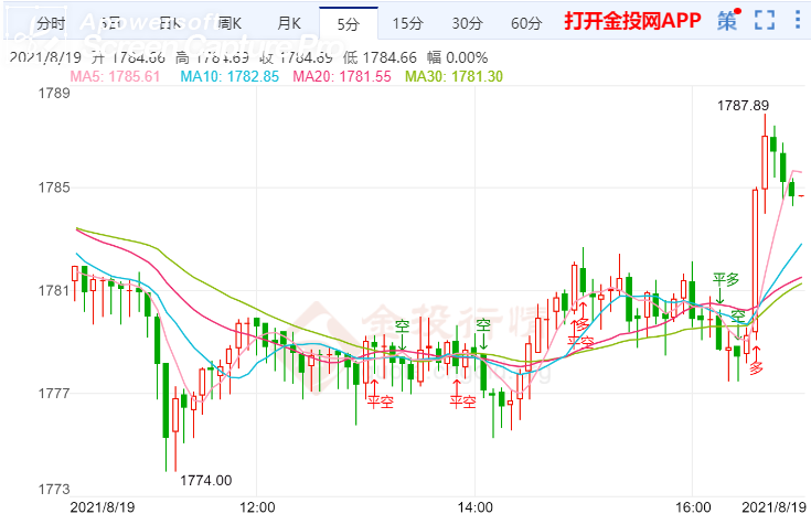 金投財(cái)經(jīng)晚間道:美聯(lián)儲(chǔ)“放鷹” 現(xiàn)貨黃金繼續(xù)承壓