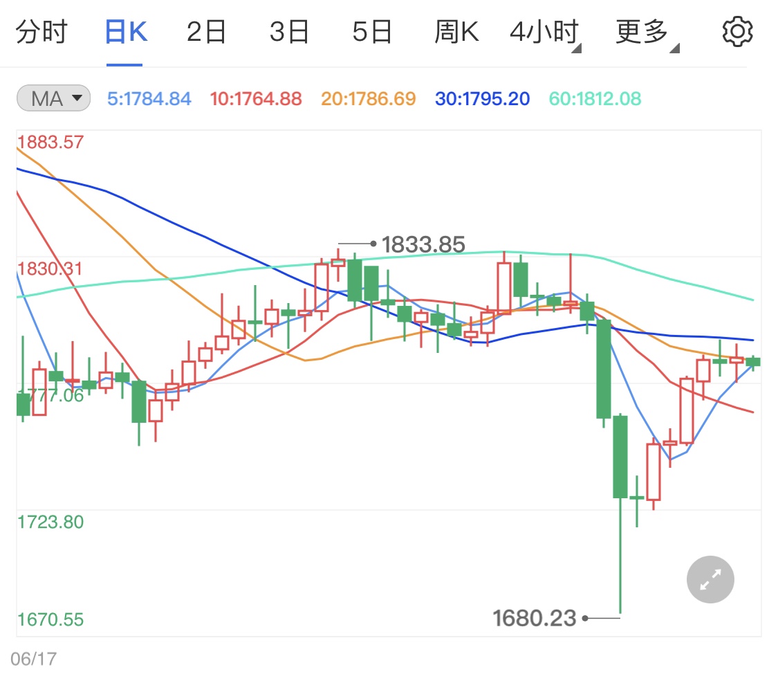 收紧货币政策拉低黄金期货