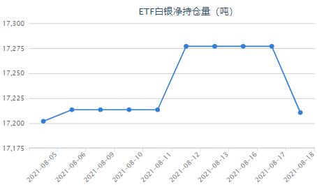 美联储会议纪要鹰派再现 白银ETF持仓减少66.28吨