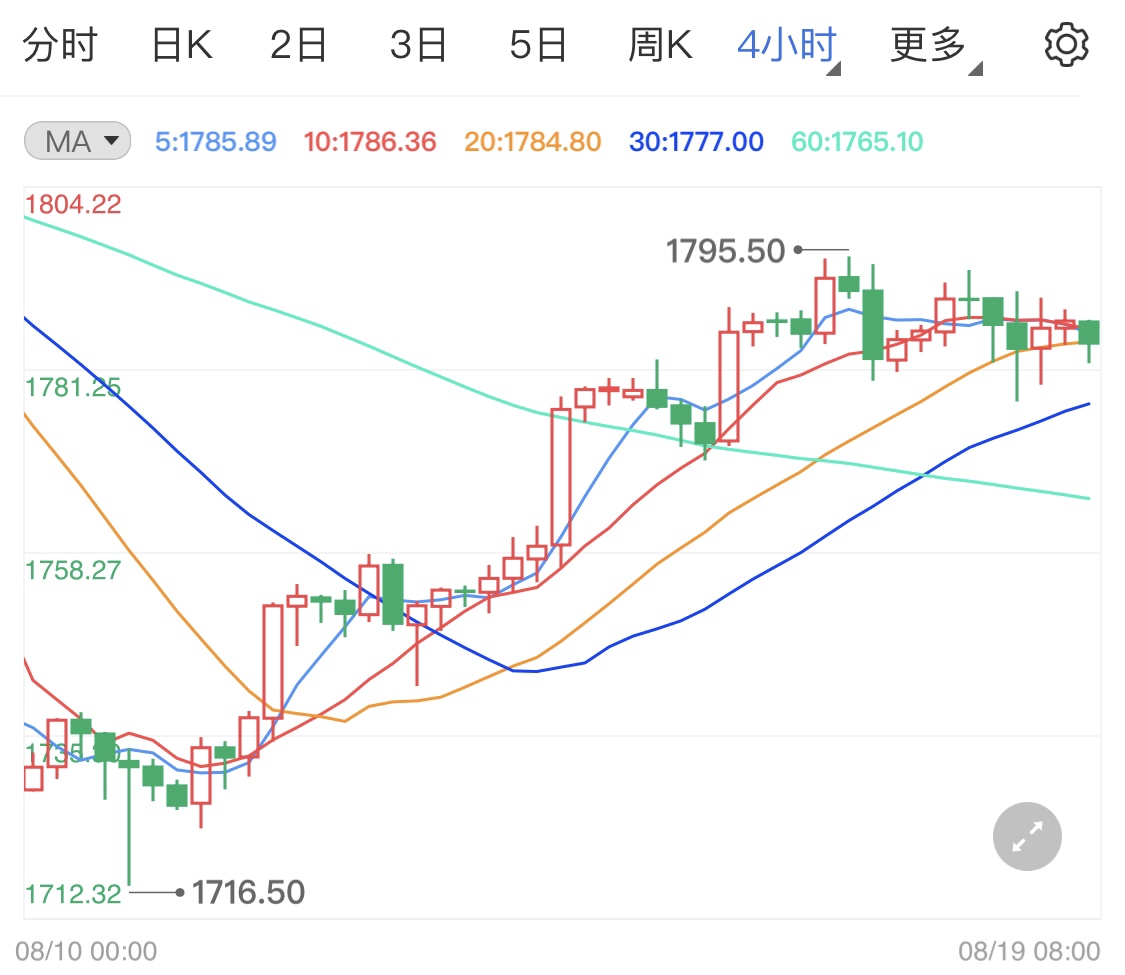 美联储年底前或缩表影响现货黄金