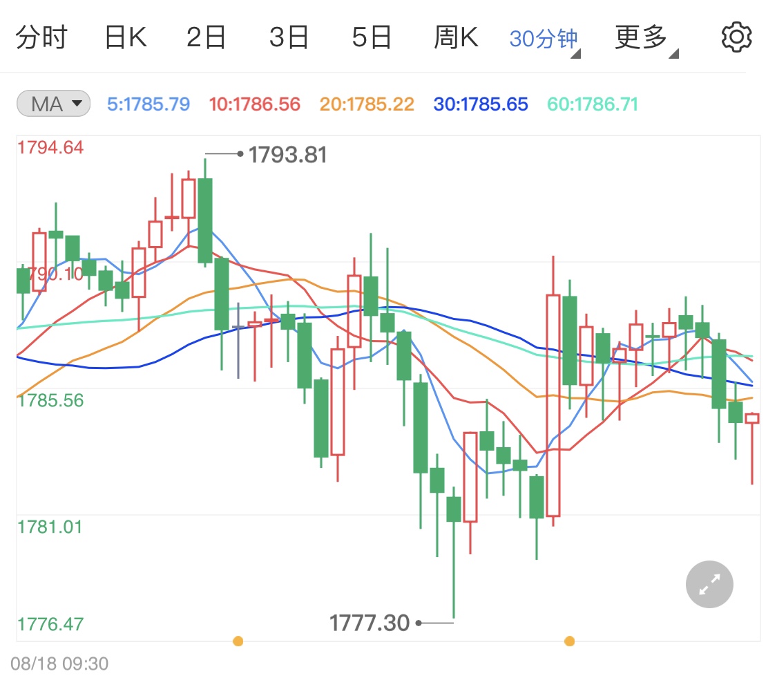 贵金属行情遭遇高峰后回调行情