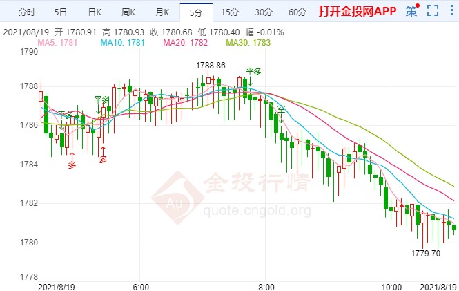 全球贸易增长或见顶 现货黄金走势反转?