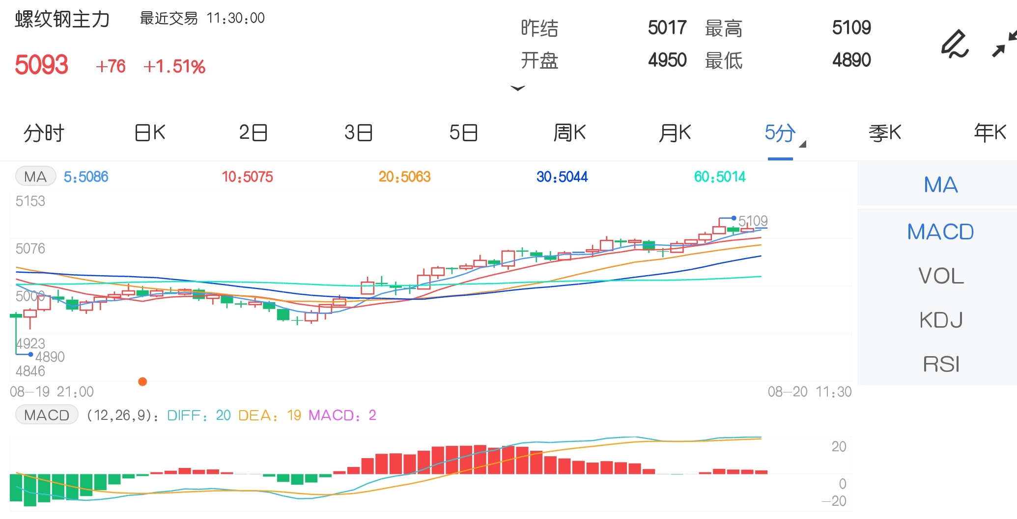 8月20日期市午评:焦煤近月合约延续强势 螺纹钢收复5000元关口