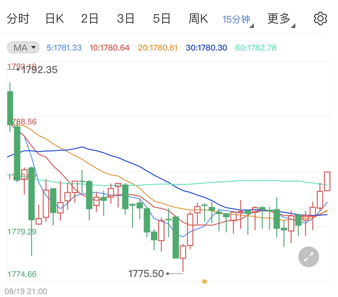 美元乐观走强行情稳定 黄金价格小涨高位震荡