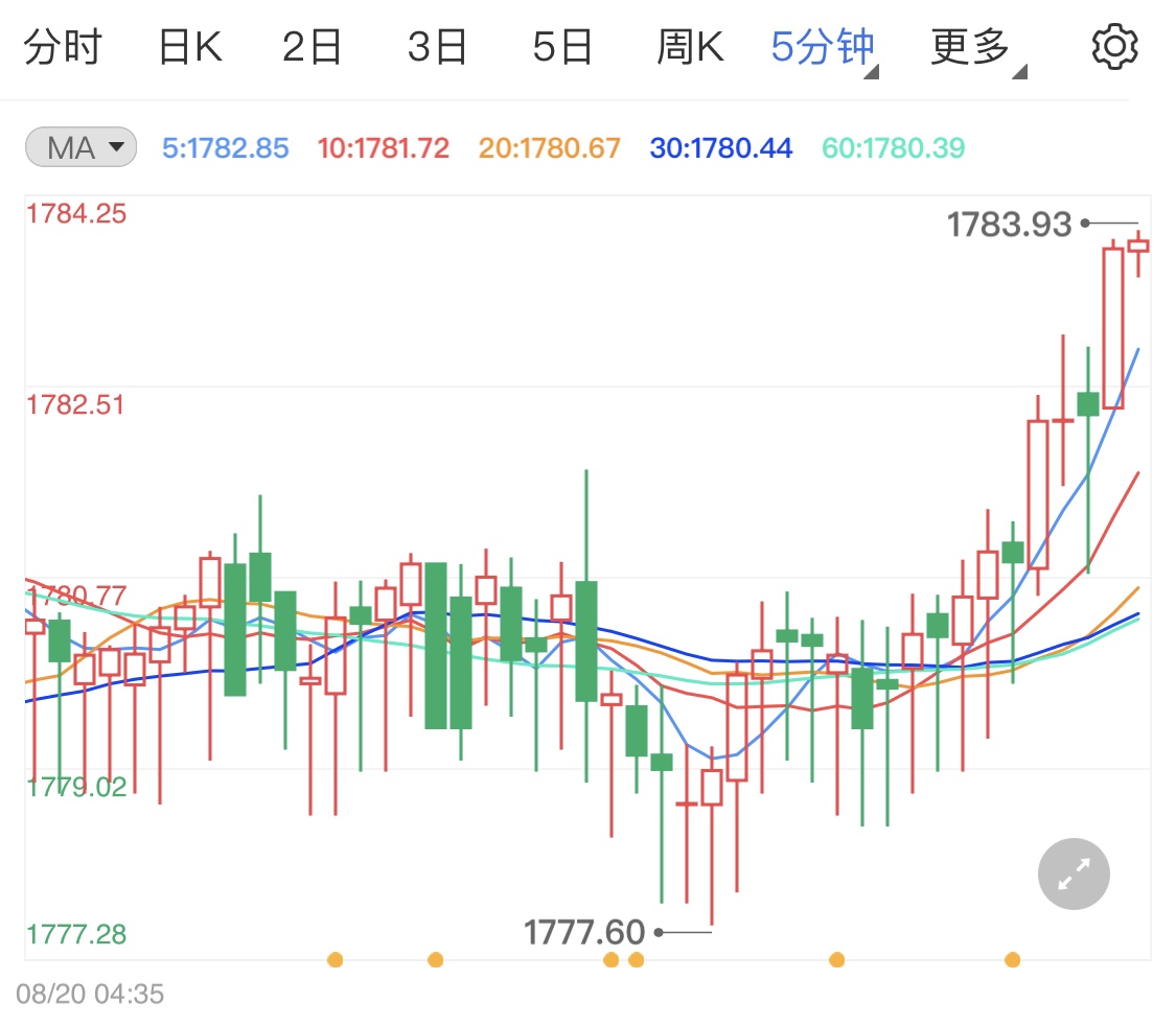 疫情不断升温避险再起 黄金价格日线小涨