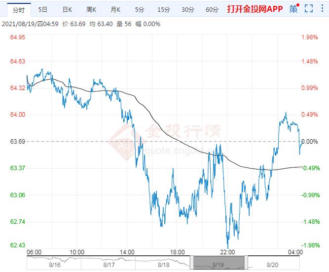 美油六连阴 弱势局面扭转难