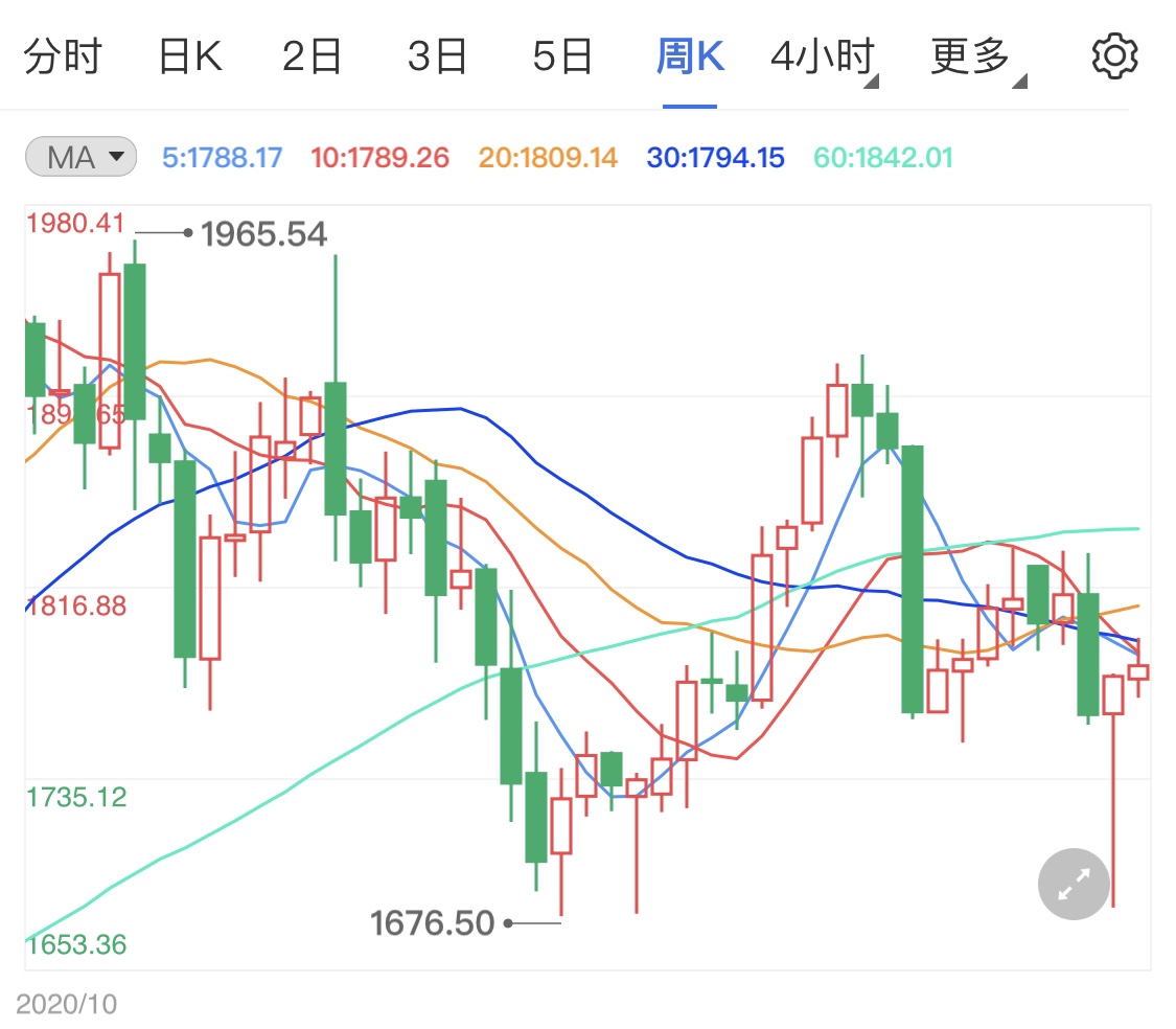 毒株病毒威胁尚存 避险情绪支撑金价