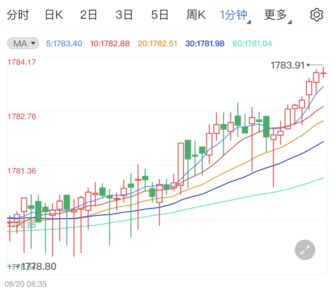 黄金早盘小幅涨势 金价日线能否续涨