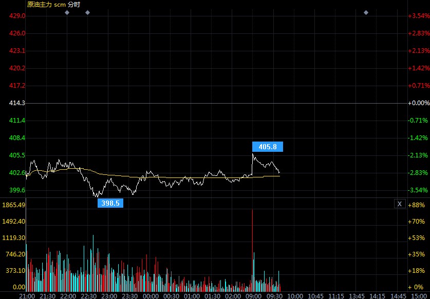原油期价下行概率仍较大 后市谨慎选择交易机会