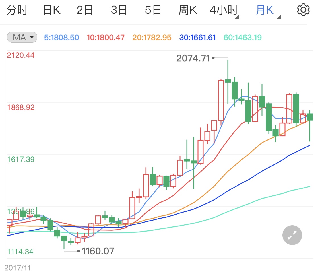 黄金阳线上行阻力不小 金价日内区间微调为主