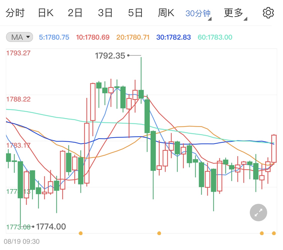 美就业数据良好贵金属过山车行情