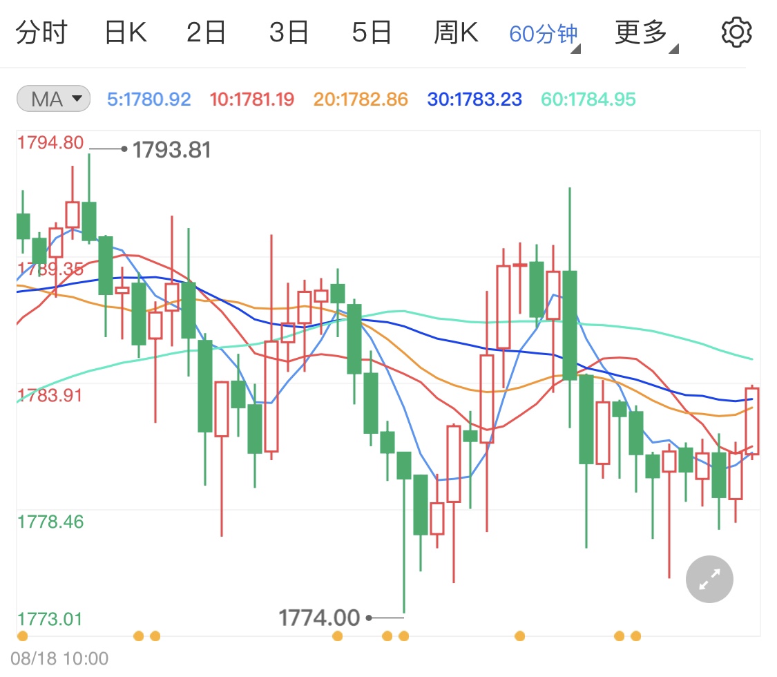 黄金价格波幅微小 短线黄金小阳横盘