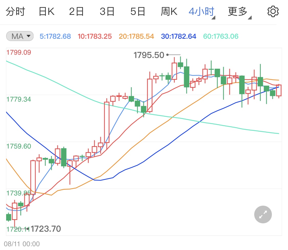 现货黄金行情平稳中小涨势