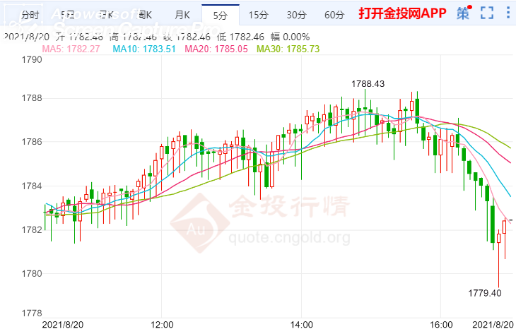 金投財經(jīng)晚間道:delta變種病毒攪亂經(jīng)濟(jì)復(fù)蘇 黃金大幅波動