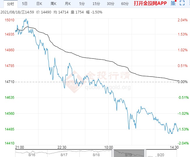 场内空头氛围浓郁 橡胶主力单边下行