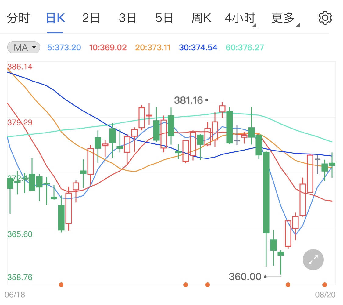 黄金TD小涨昙花一现 金价震荡才是主线