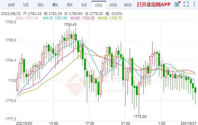 金价还将进一步下跌?通胀指标或提供指引