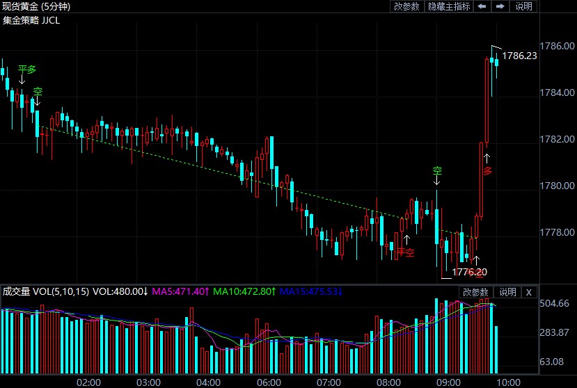 美联储转鹰担忧仍存 现货黄金涨势放缓