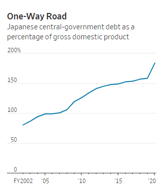 日本债务高达GDP的240% 经济学家：日本难以避免财政危机！