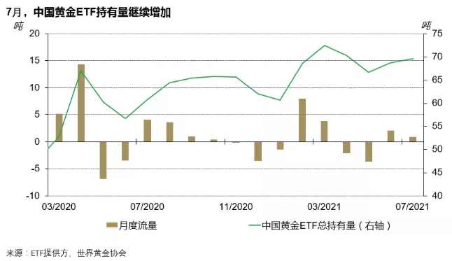 世界黄金协会：7月中国黄金ETF持仓增加0.9吨 上游实物黄金需求下跌