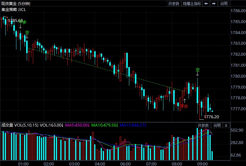 黄金上涨无力高位震荡 静待鲍威尔缩债表态