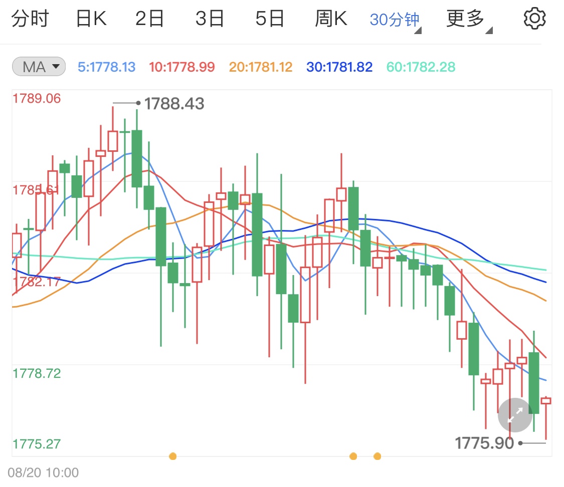 股市强劲限制黄金期货涨势