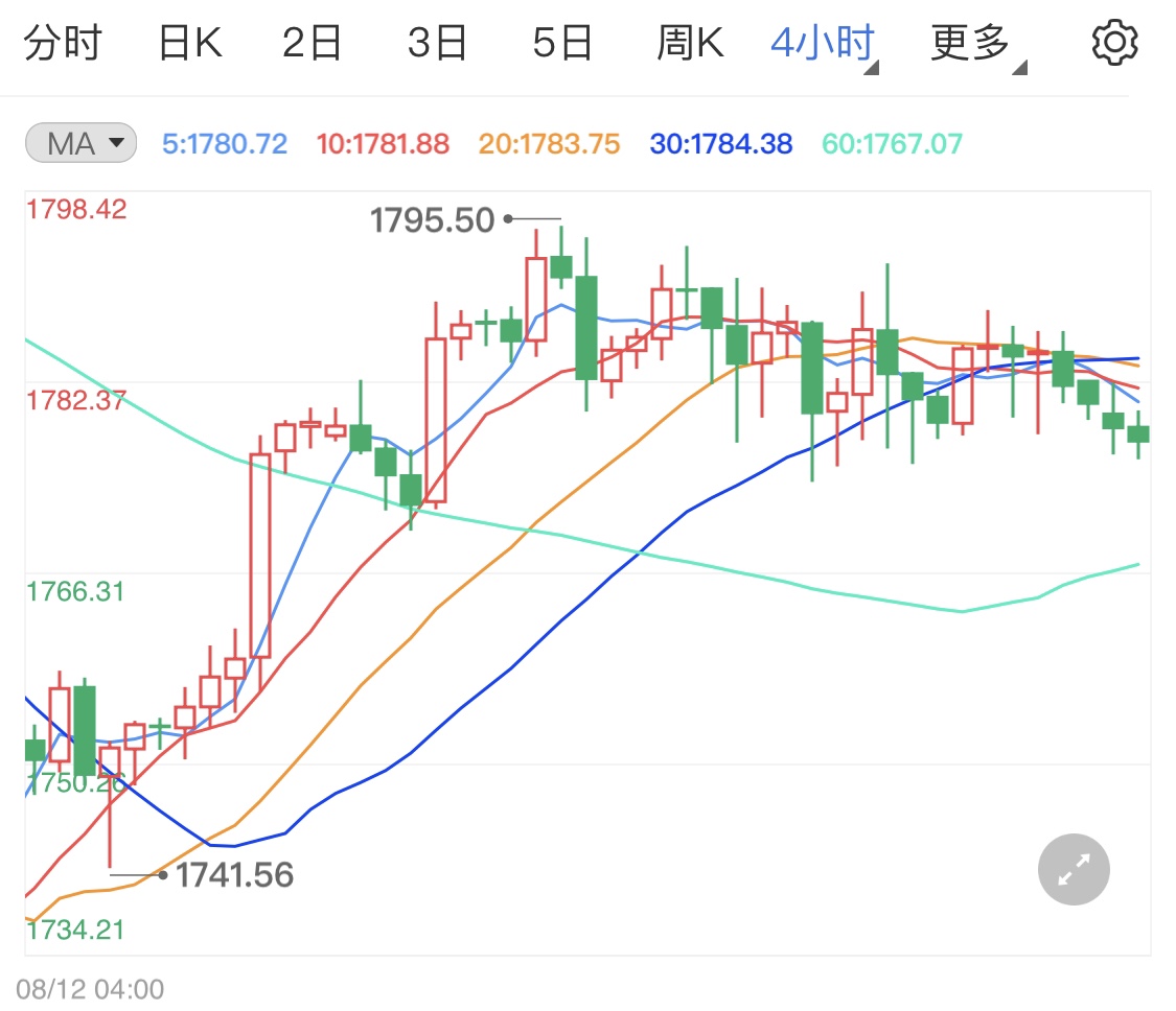 今日现货黄金冲高遭遇强压