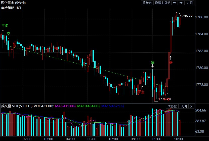 贵金属高位震荡等待上涨信号