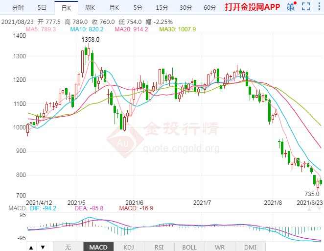 遭遇寒流 铁矿石期货价格跌超40%