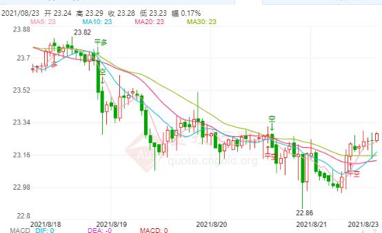 现货白银区间来回跑收还看震荡!