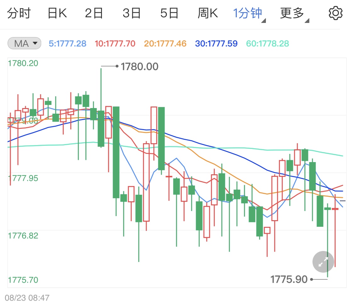 风险偏好改善利好美元 黄金价格早间微调