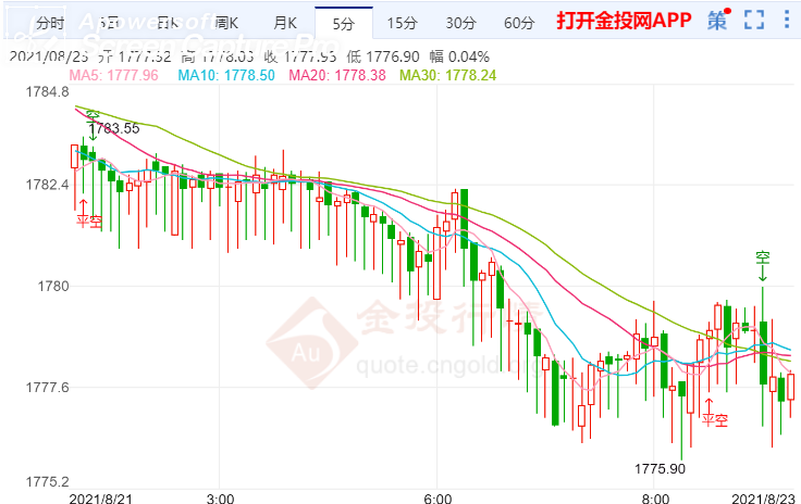 金投財(cái)經(jīng)早知道:全球央行年會(huì)將至 黃金市場負(fù)面情緒加劇