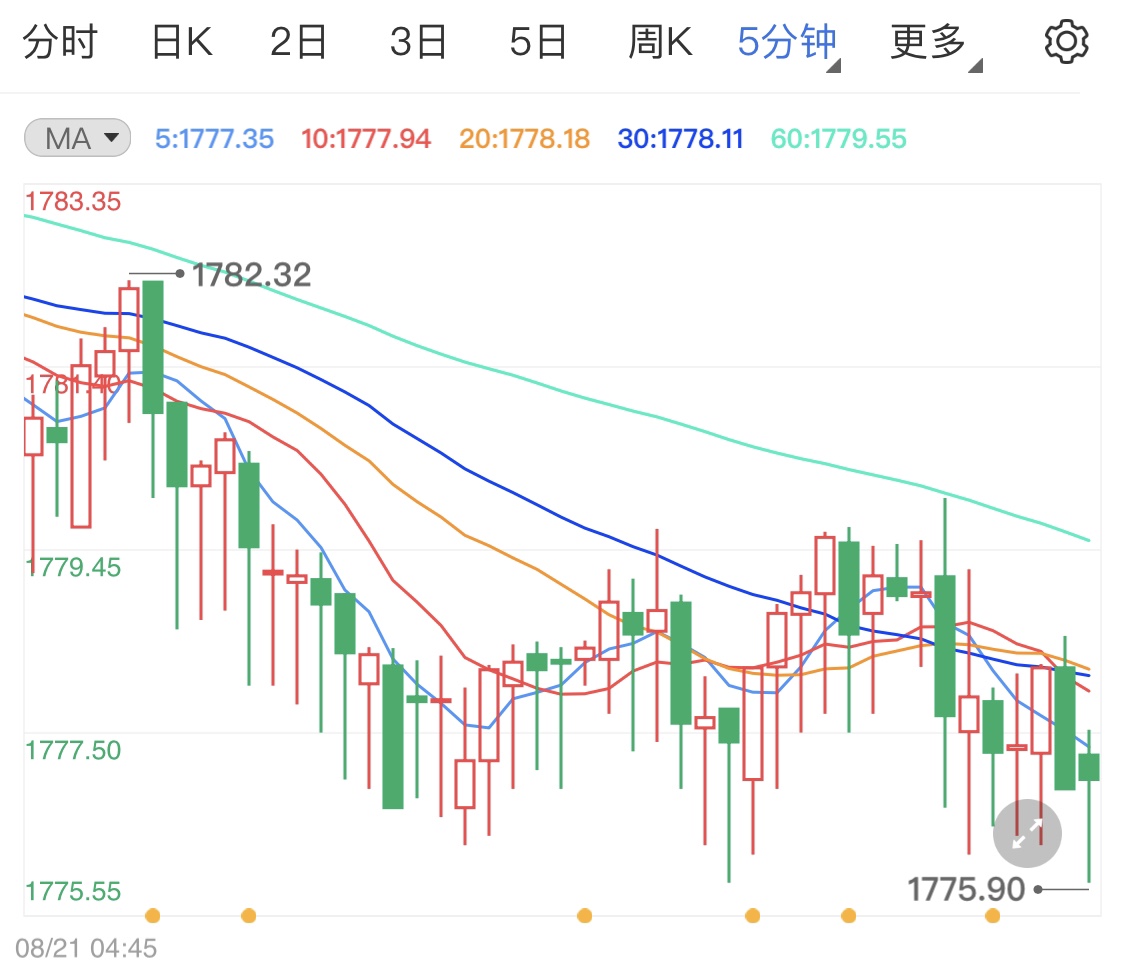 黄金震荡静待本周数据考验