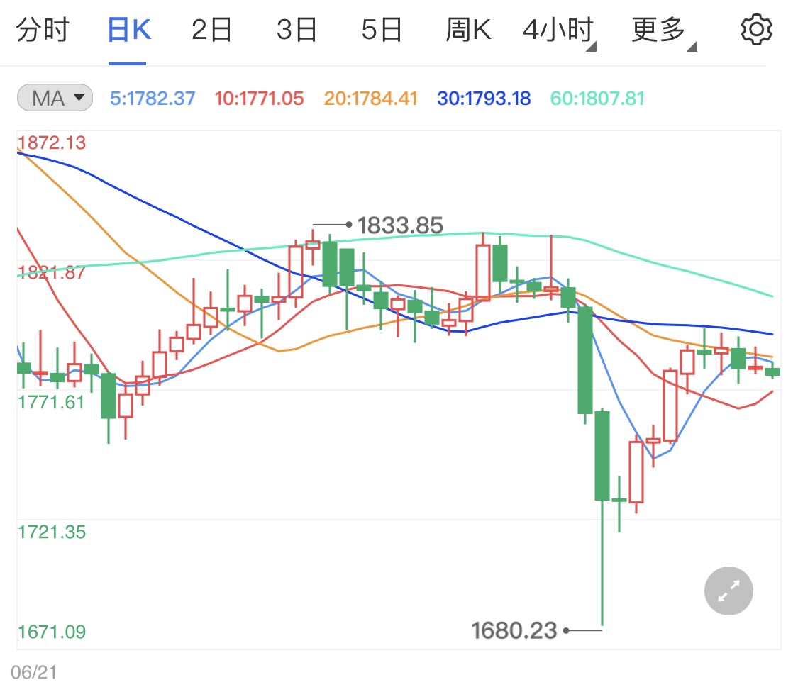 黄金期货震荡中走高 市场复杂情绪支撑金价