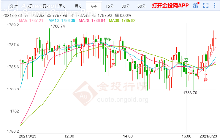 金投財經(jīng)晚間道:杰克遜霍爾央行研討會將至 金價下行壓力加大
