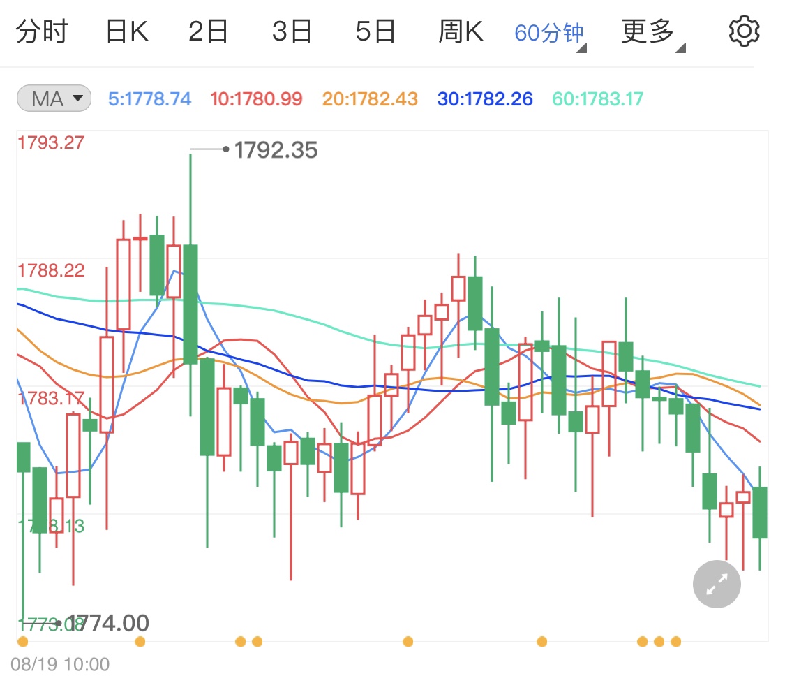 杰克逊霍尔全球央行会议 本周黄金如何看待