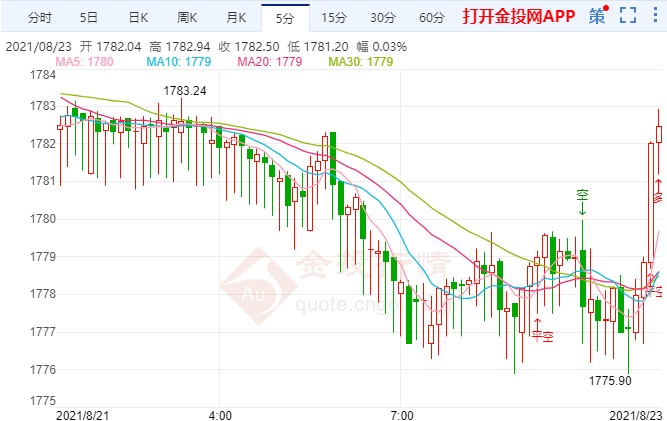 重量级数据考验来袭 金价小心跌破这一水平